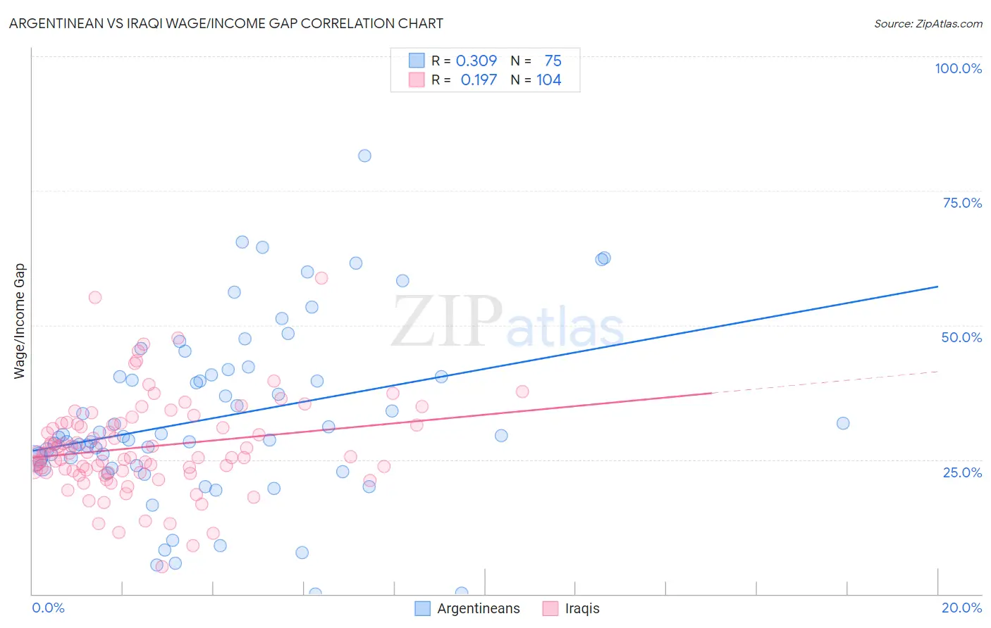 Argentinean vs Iraqi Wage/Income Gap