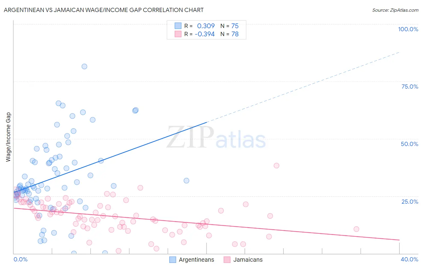 Argentinean vs Jamaican Wage/Income Gap