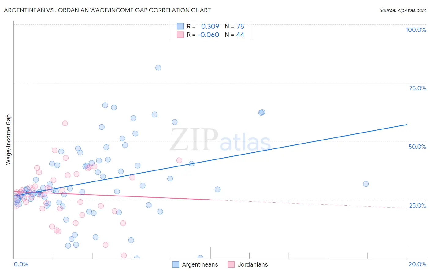 Argentinean vs Jordanian Wage/Income Gap