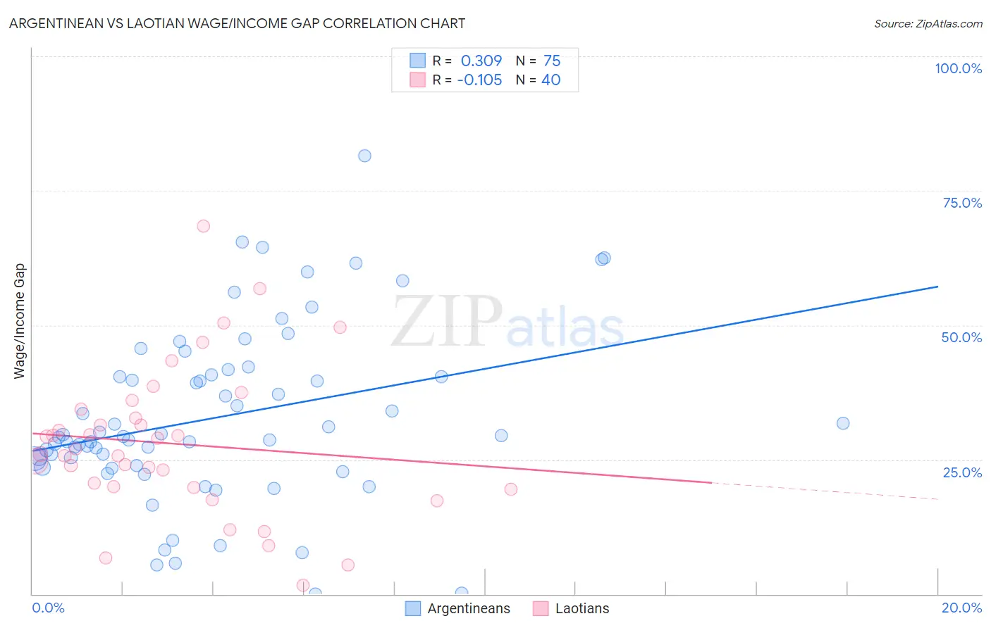 Argentinean vs Laotian Wage/Income Gap