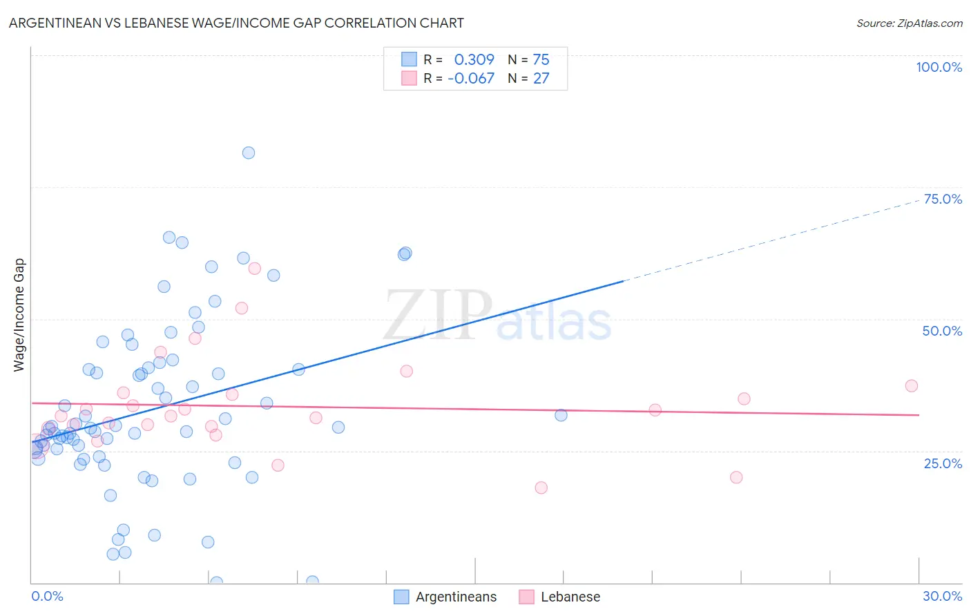 Argentinean vs Lebanese Wage/Income Gap