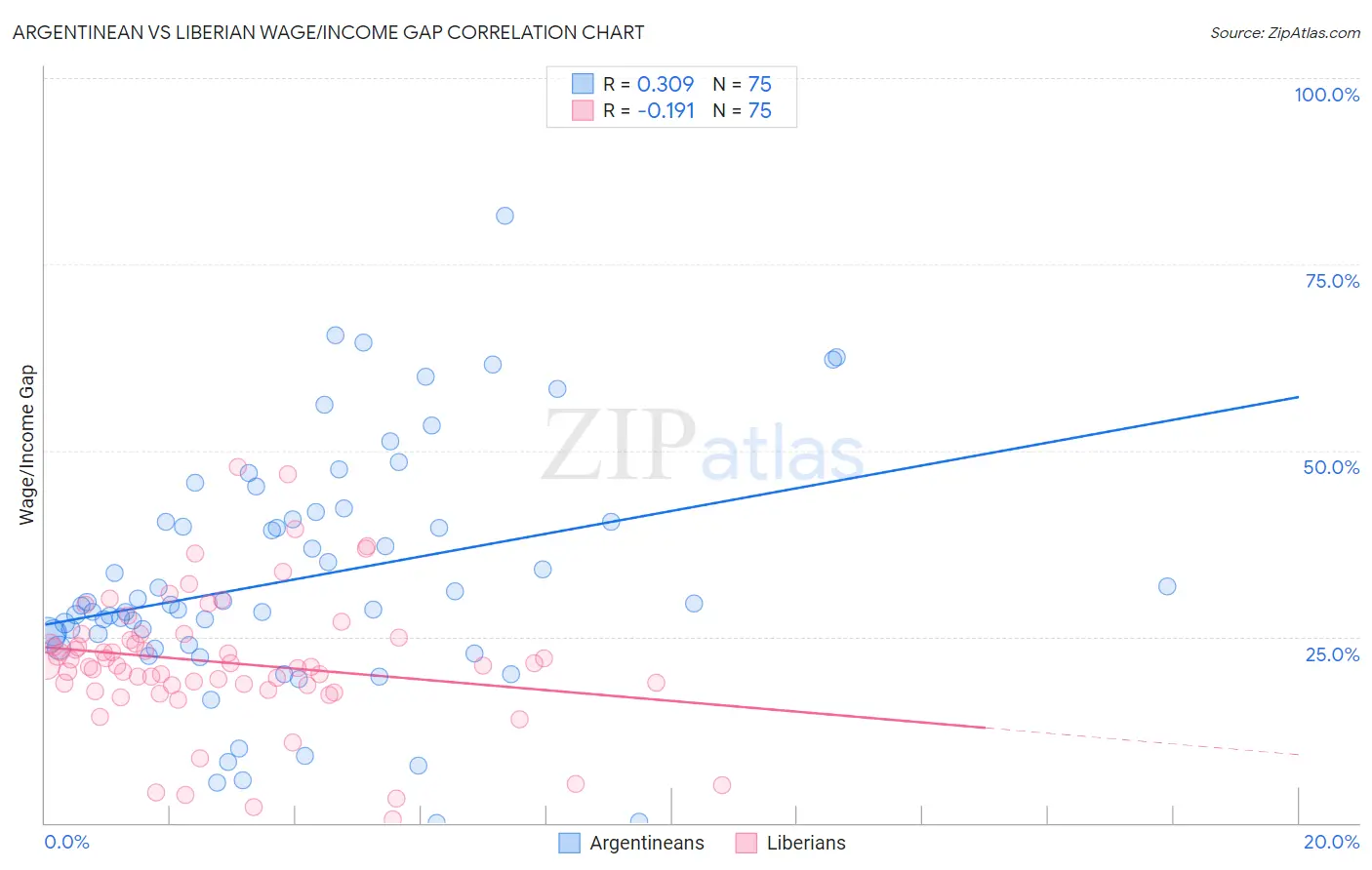 Argentinean vs Liberian Wage/Income Gap