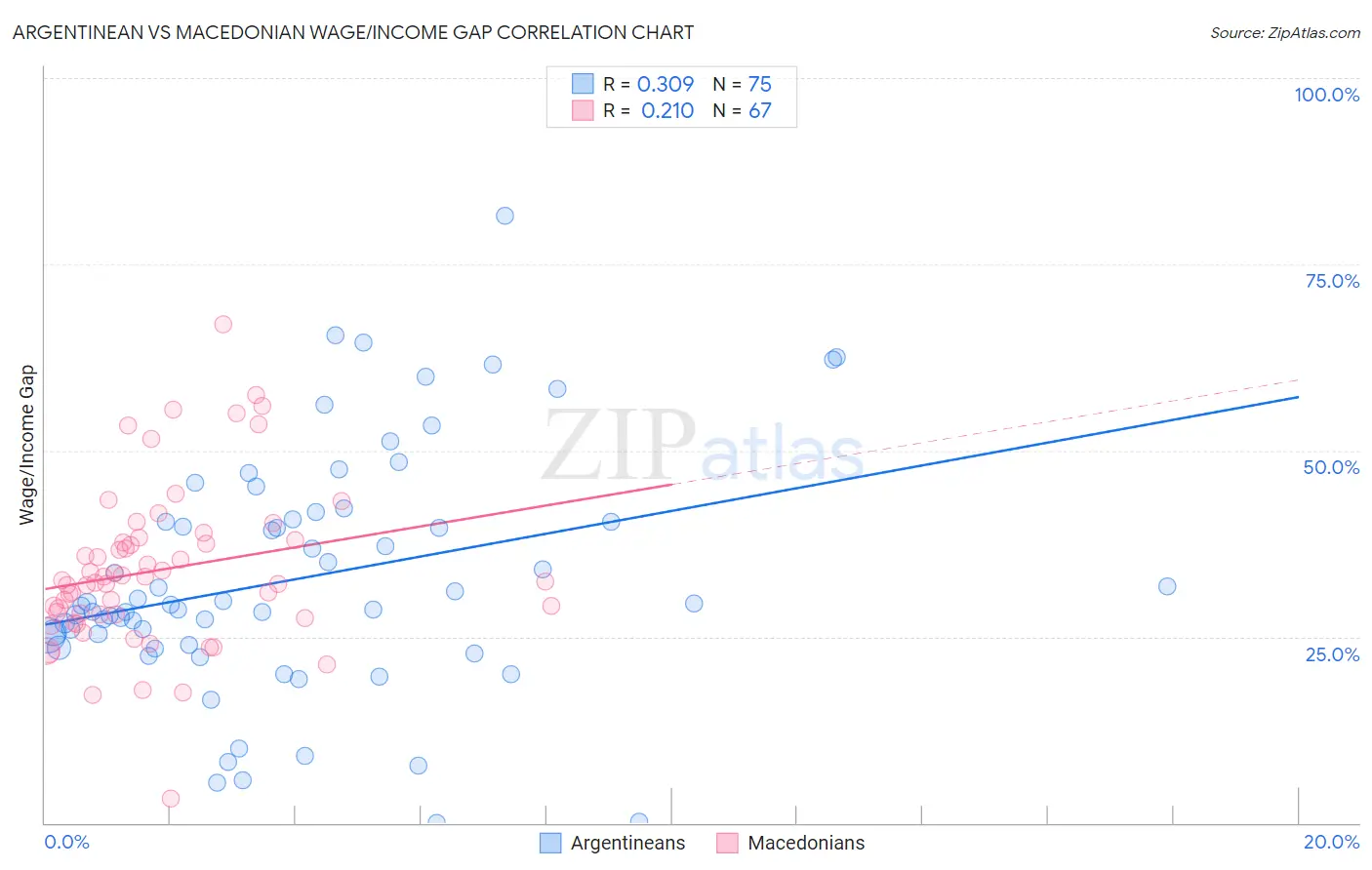 Argentinean vs Macedonian Wage/Income Gap