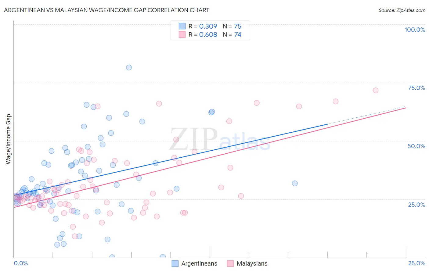 Argentinean vs Malaysian Wage/Income Gap