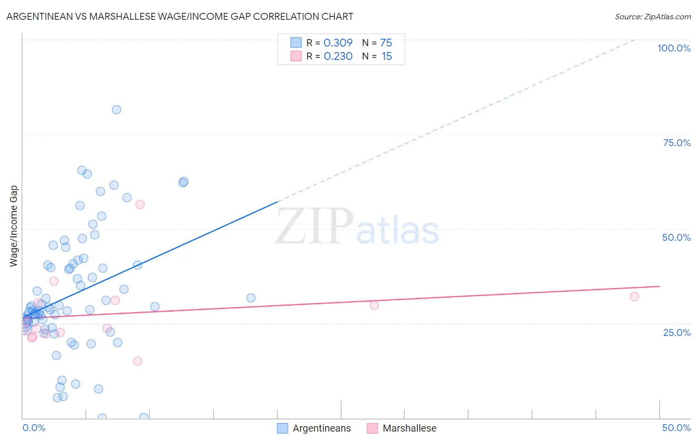 Argentinean vs Marshallese Wage/Income Gap