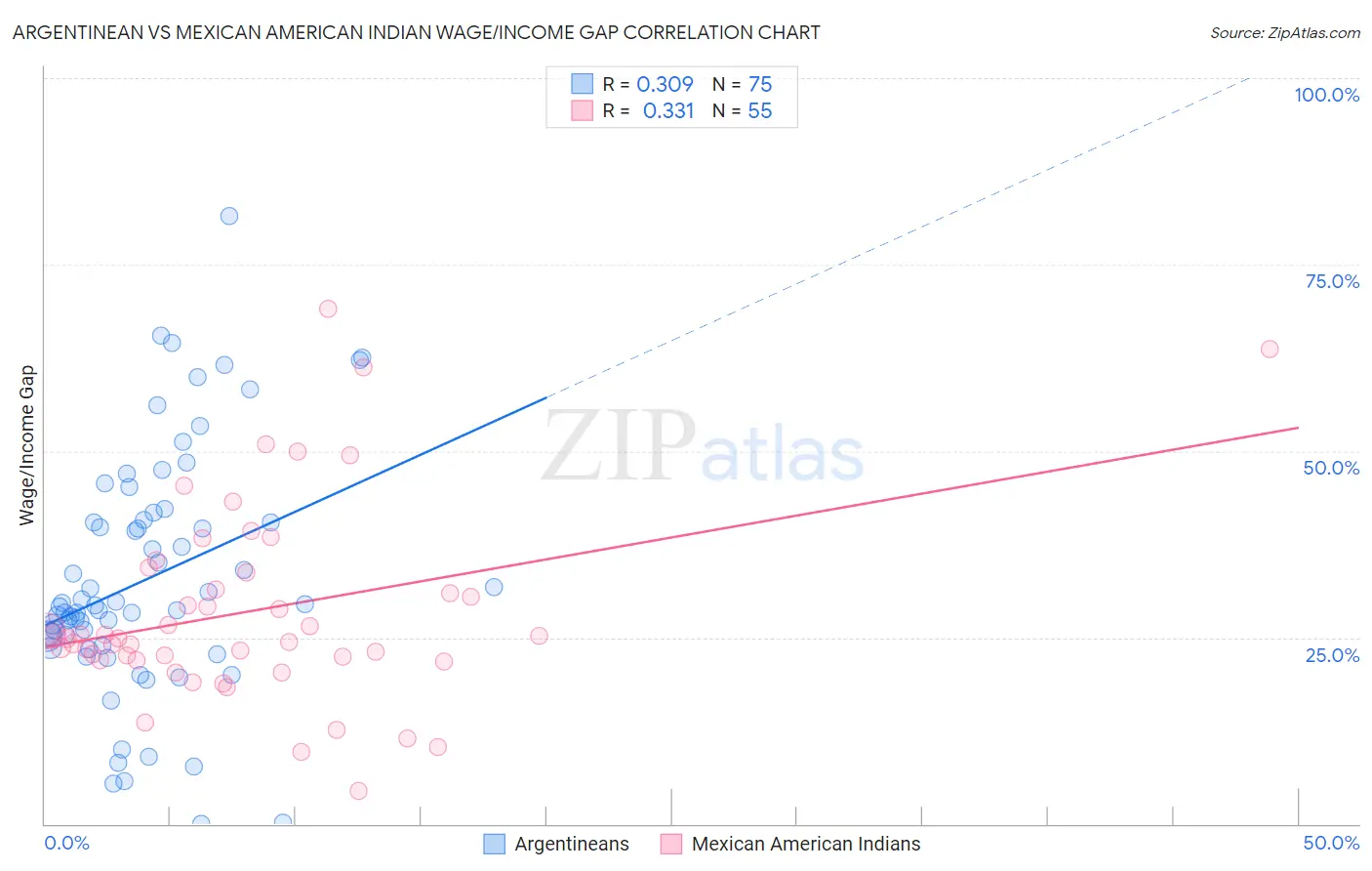 Argentinean vs Mexican American Indian Wage/Income Gap