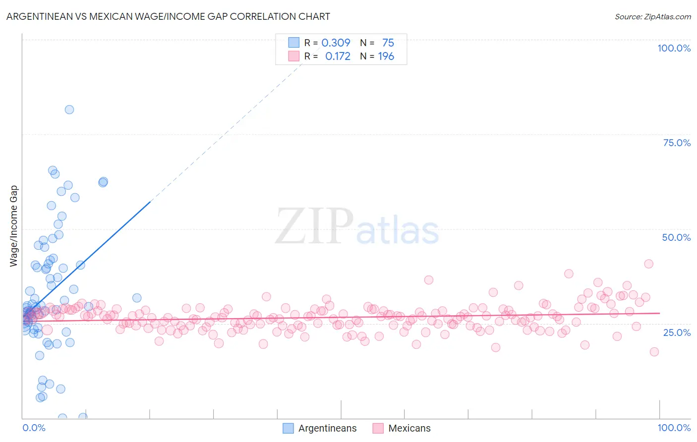 Argentinean vs Mexican Wage/Income Gap