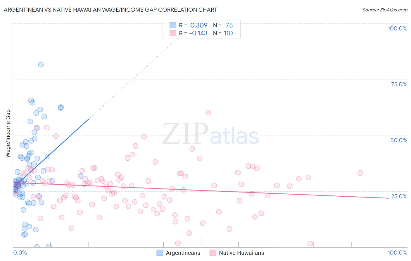 Argentinean vs Native Hawaiian Wage/Income Gap
