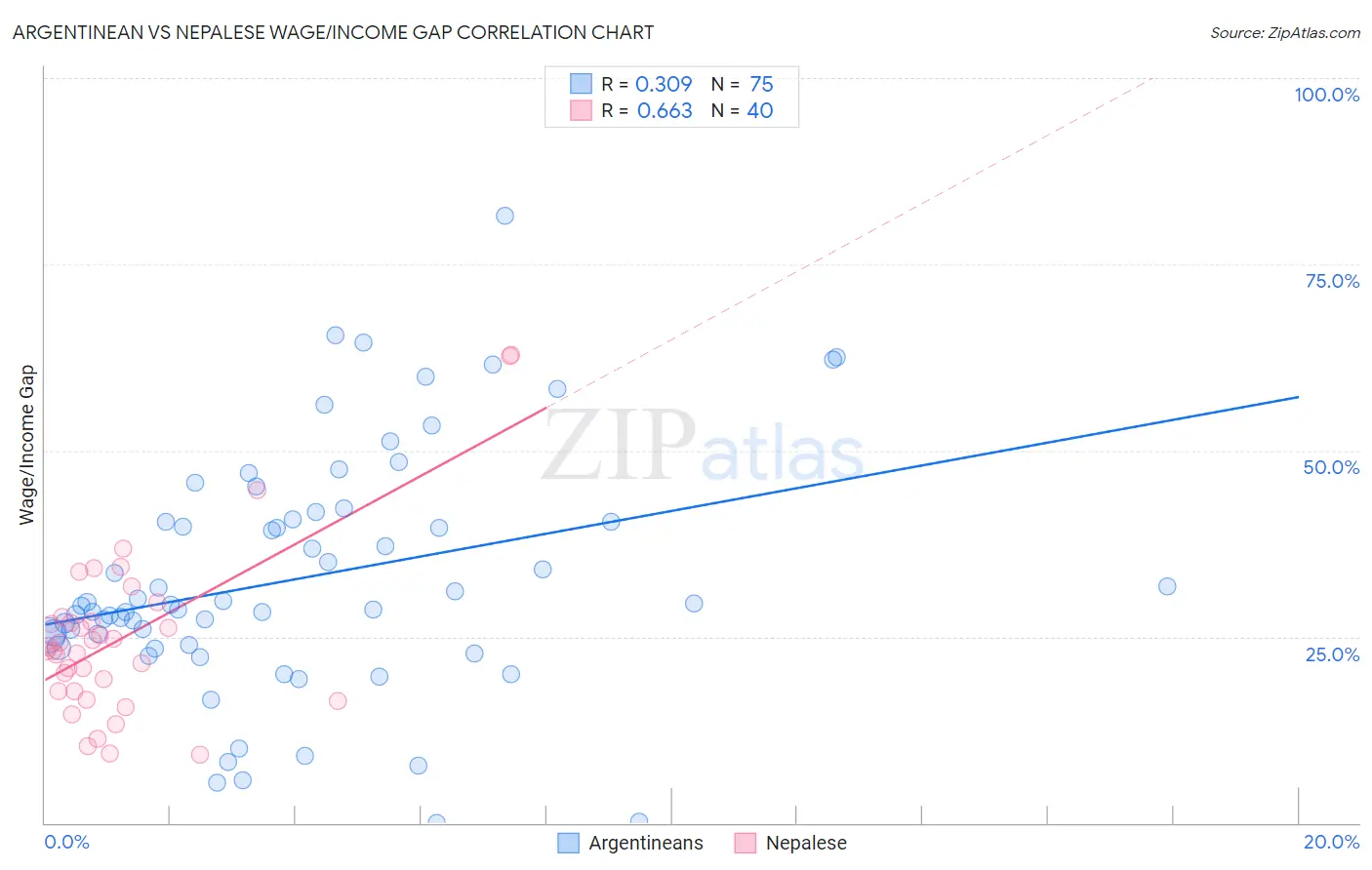Argentinean vs Nepalese Wage/Income Gap