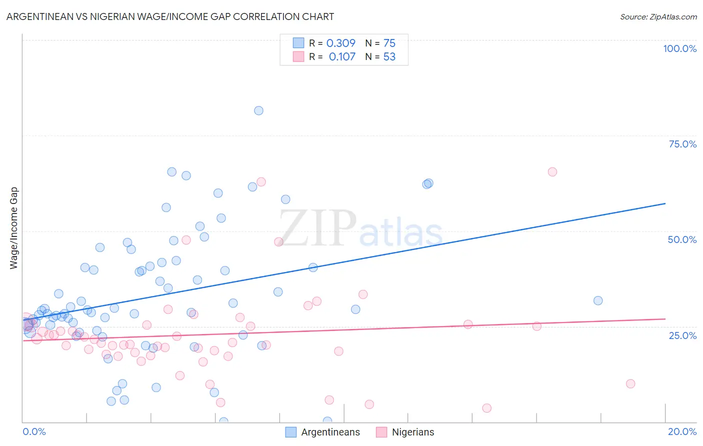 Argentinean vs Nigerian Wage/Income Gap