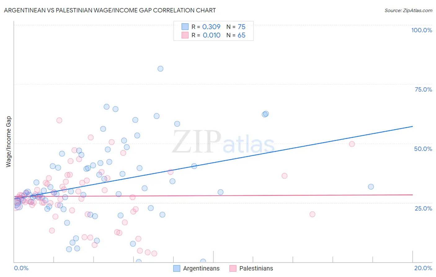 Argentinean vs Palestinian Wage/Income Gap