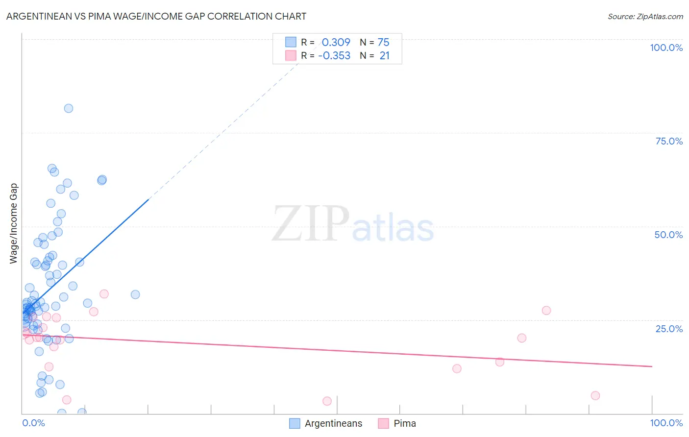 Argentinean vs Pima Wage/Income Gap