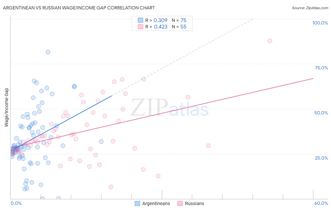 Argentinean vs Russian Wage/Income Gap