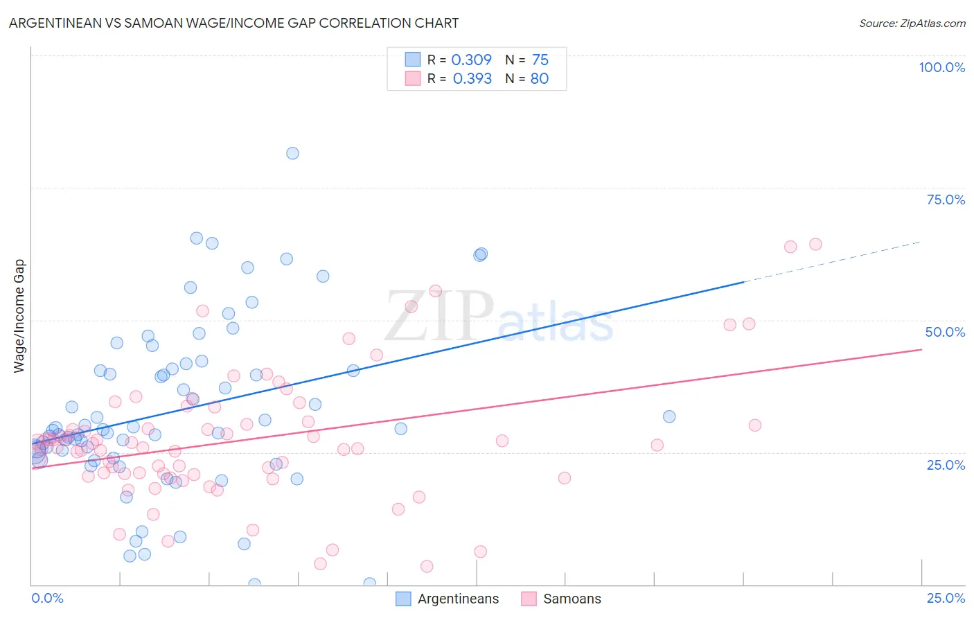 Argentinean vs Samoan Wage/Income Gap