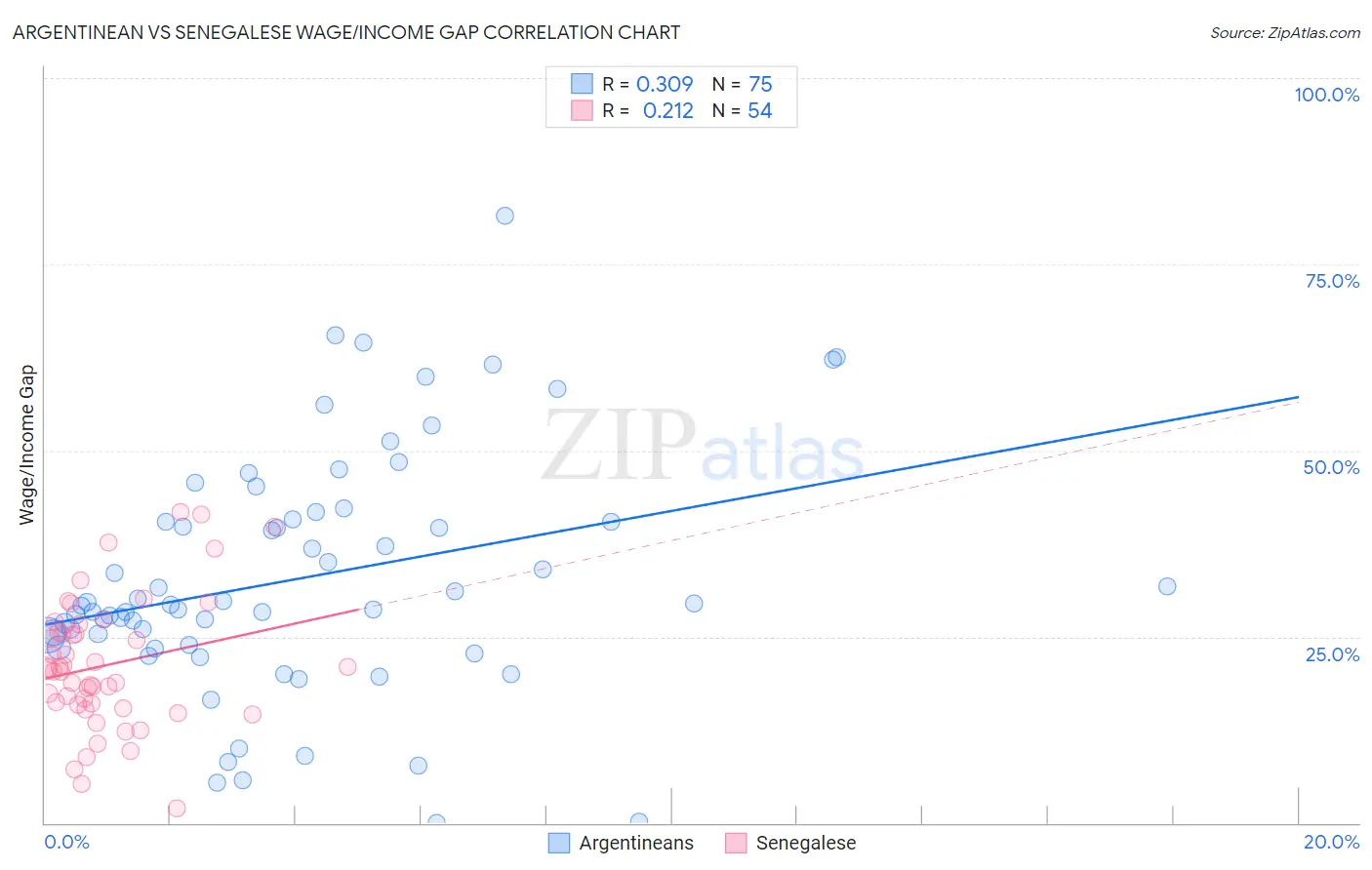 Argentinean vs Senegalese Wage/Income Gap