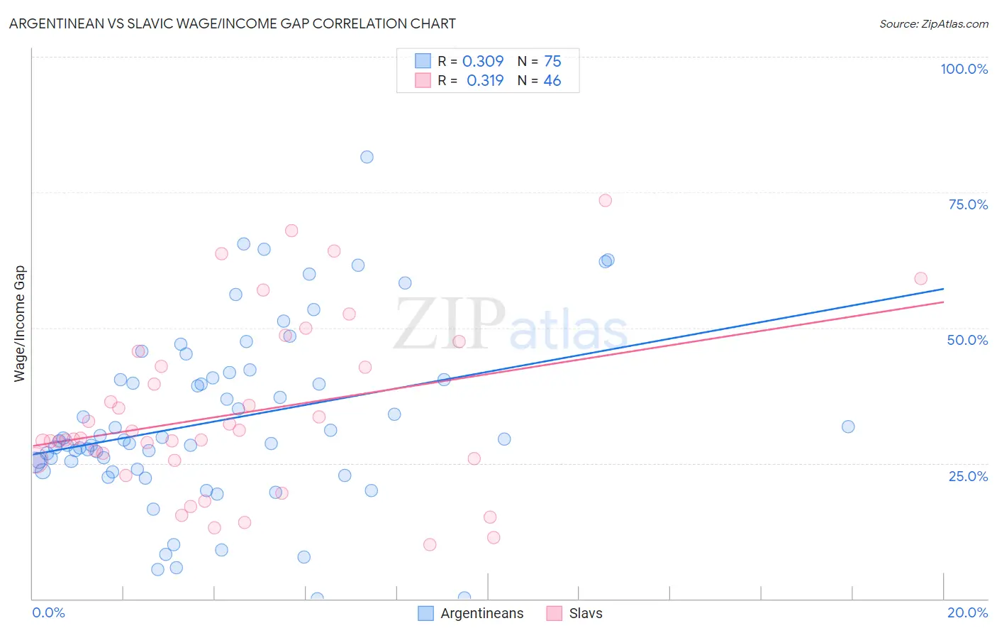 Argentinean vs Slavic Wage/Income Gap