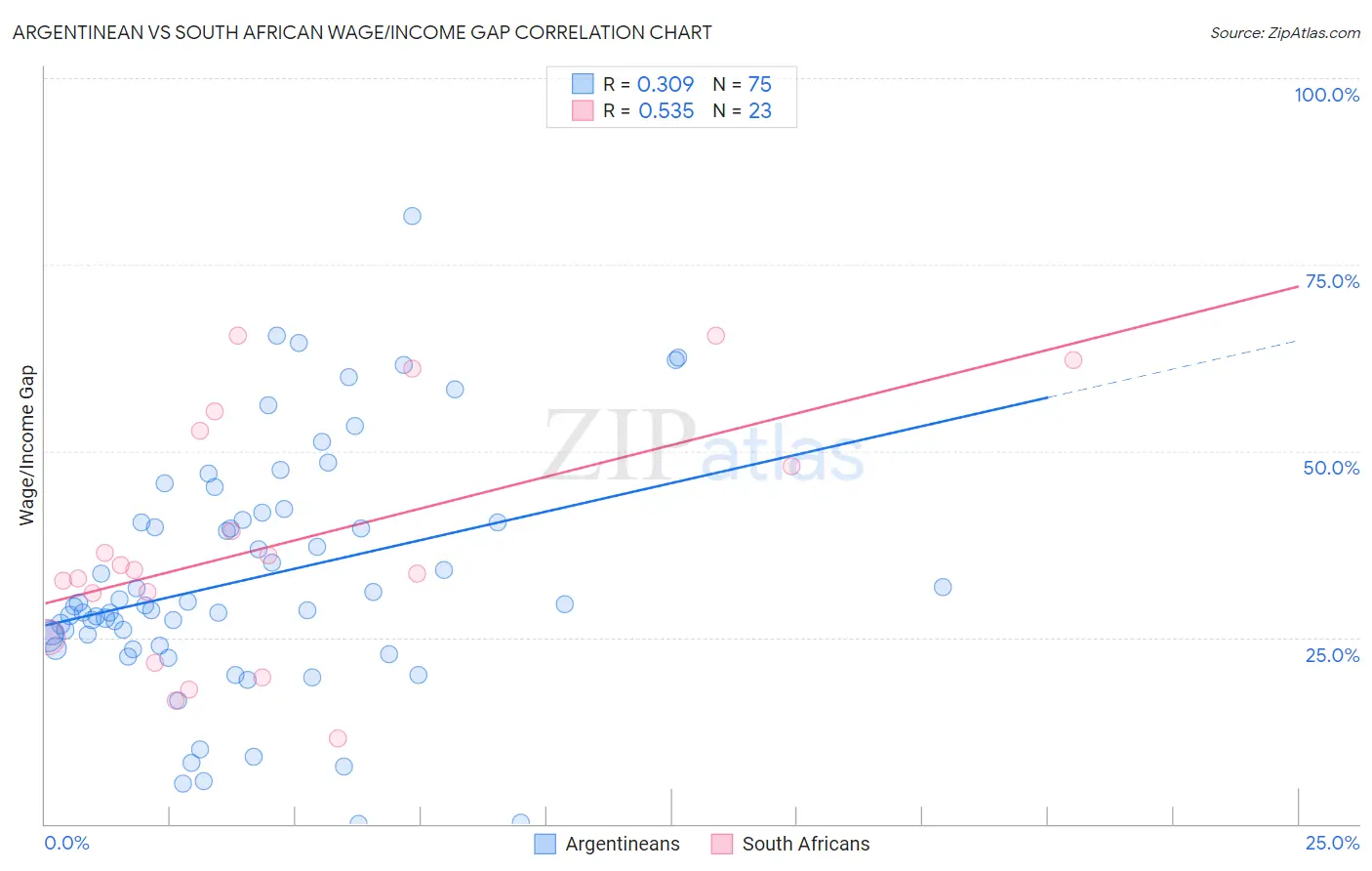 Argentinean vs South African Wage/Income Gap