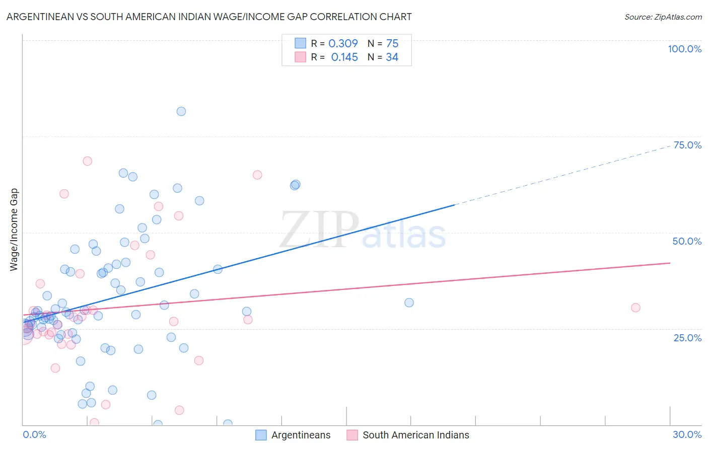 Argentinean vs South American Indian Wage/Income Gap