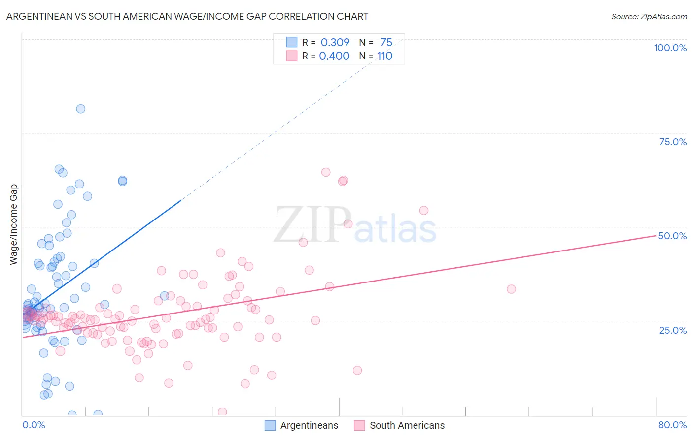 Argentinean vs South American Wage/Income Gap