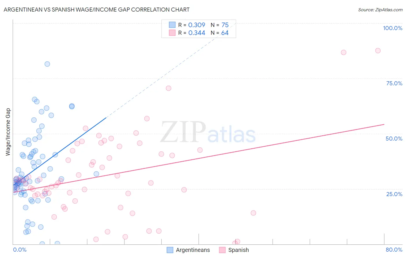 Argentinean vs Spanish Wage/Income Gap