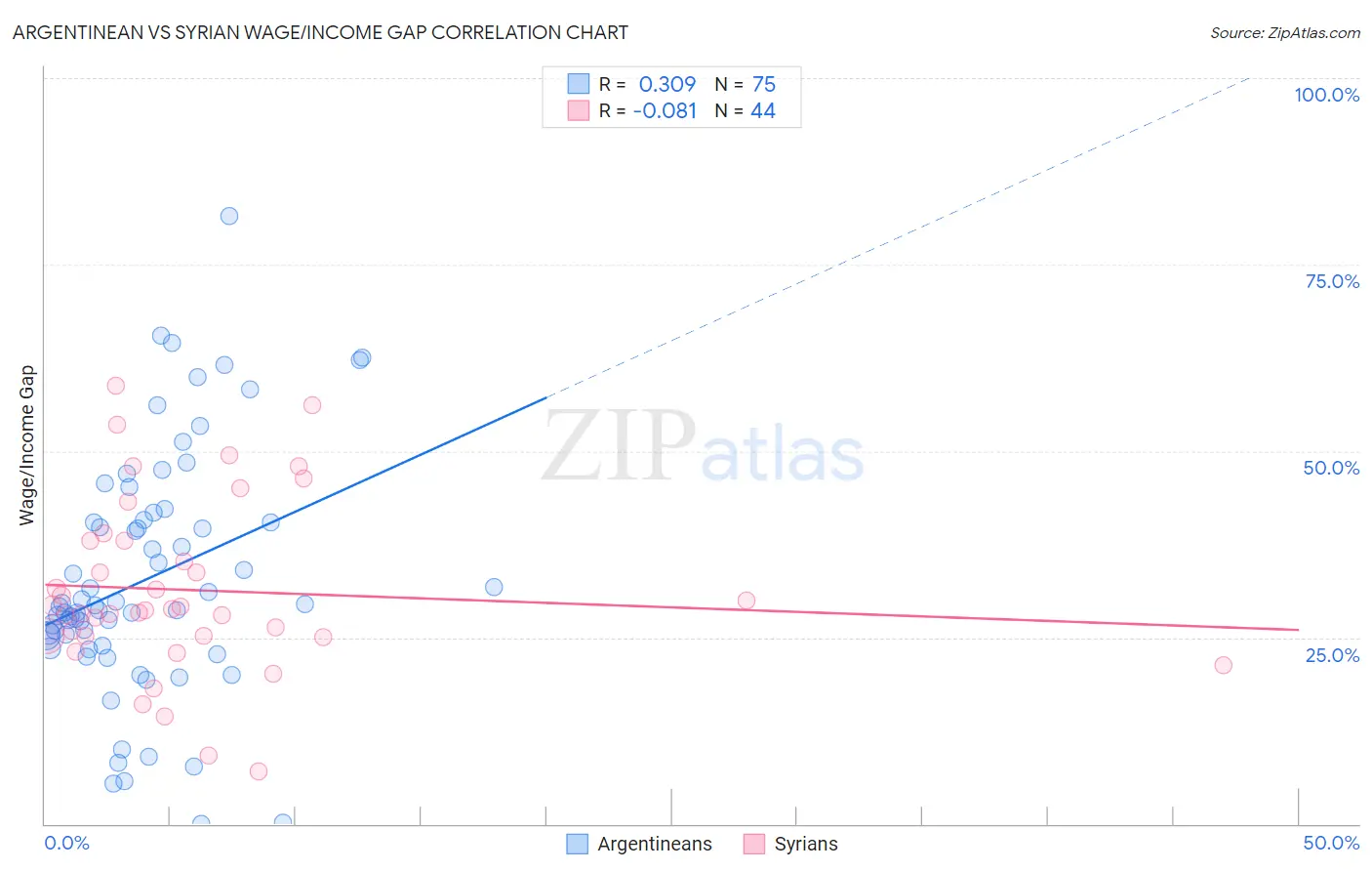 Argentinean vs Syrian Wage/Income Gap