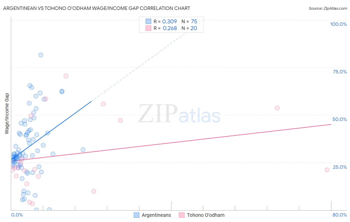 Argentinean vs Tohono O'odham Wage/Income Gap
