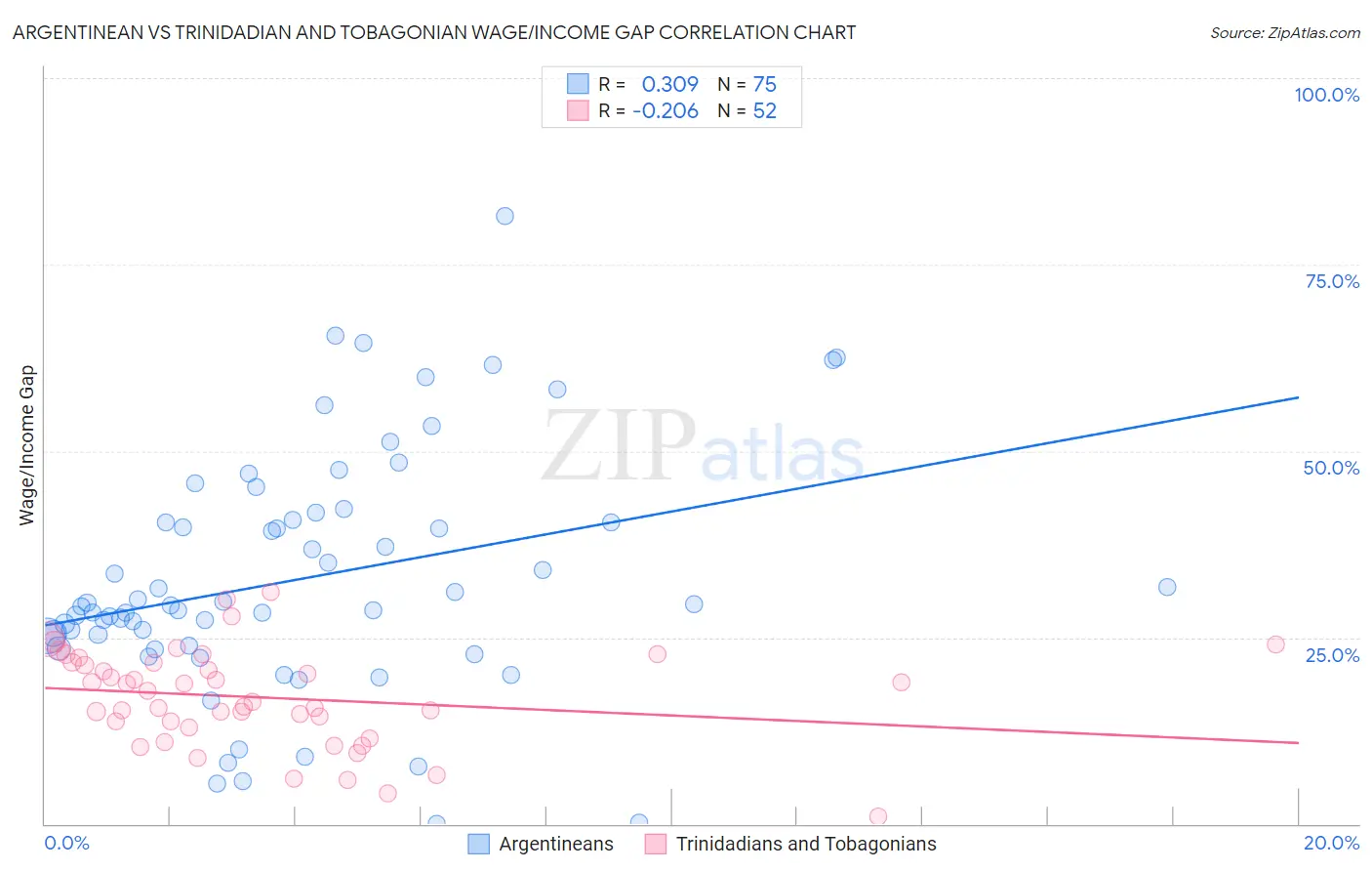 Argentinean vs Trinidadian and Tobagonian Wage/Income Gap