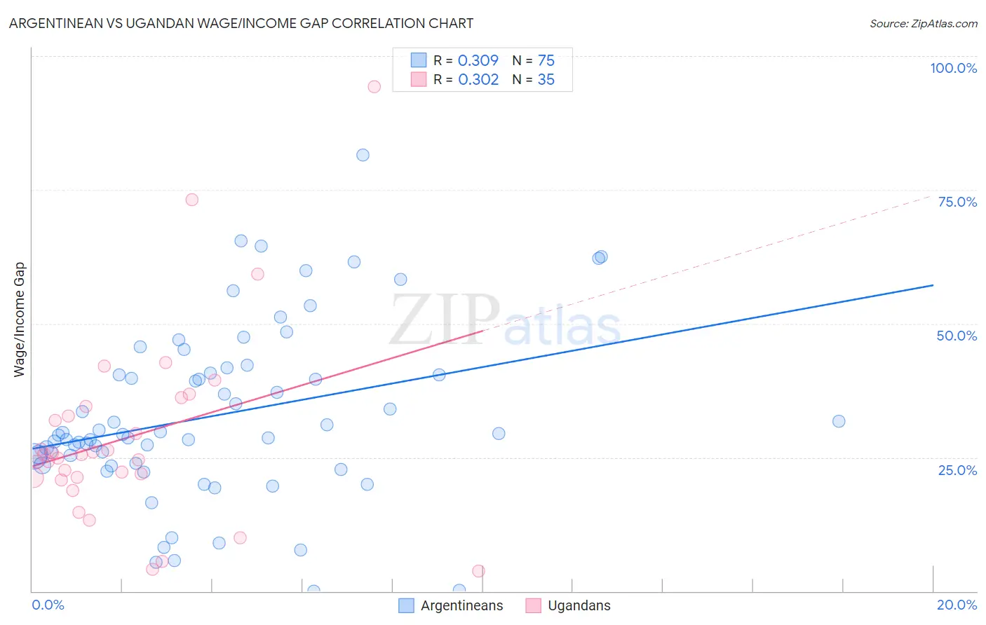 Argentinean vs Ugandan Wage/Income Gap