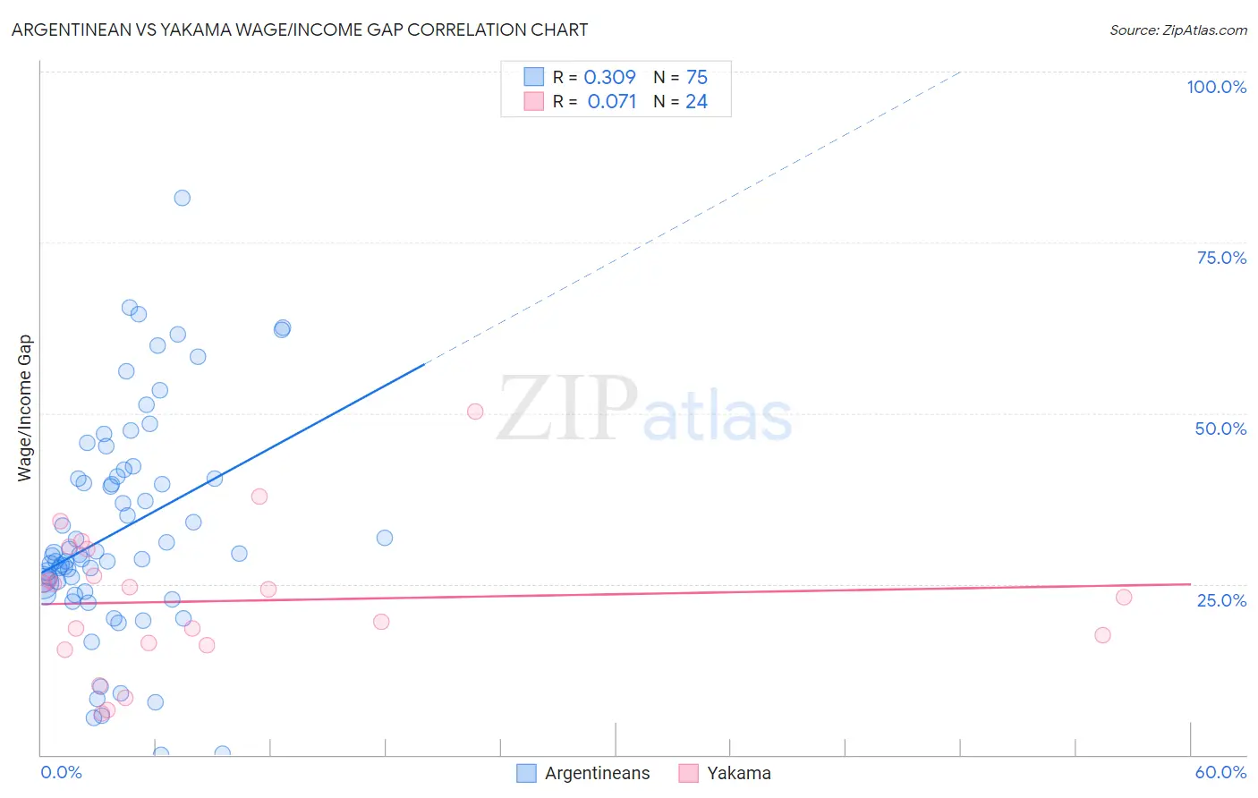 Argentinean vs Yakama Wage/Income Gap