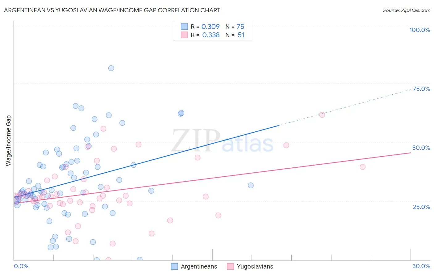 Argentinean vs Yugoslavian Wage/Income Gap