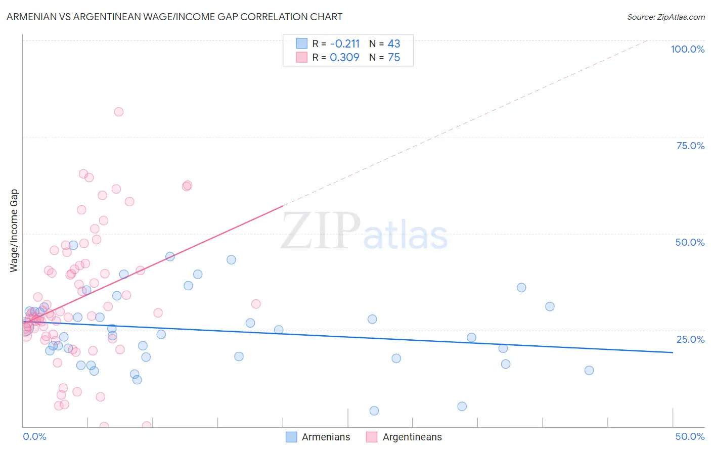 Armenian vs Argentinean Wage/Income Gap