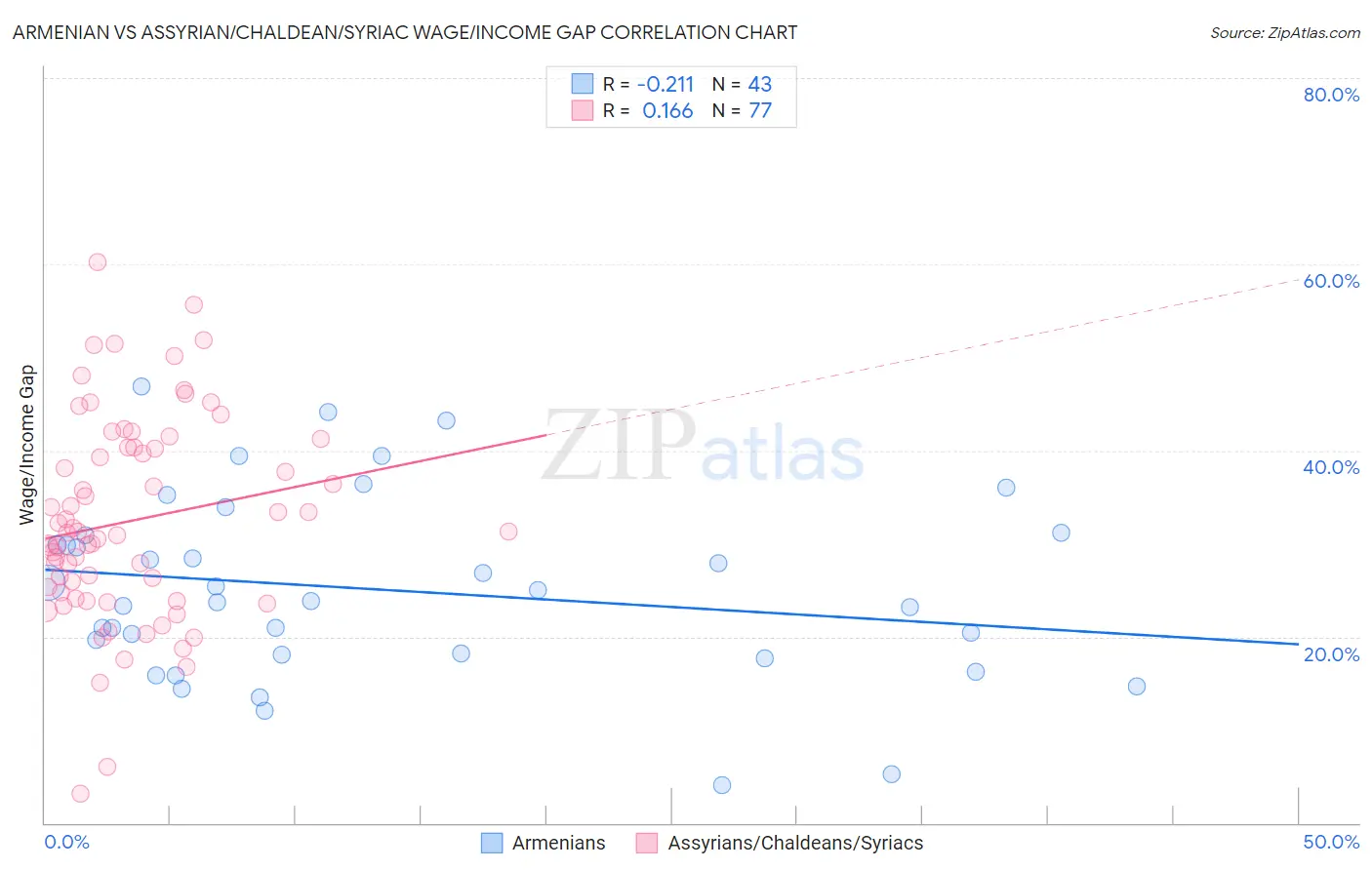 Armenian vs Assyrian/Chaldean/Syriac Wage/Income Gap
