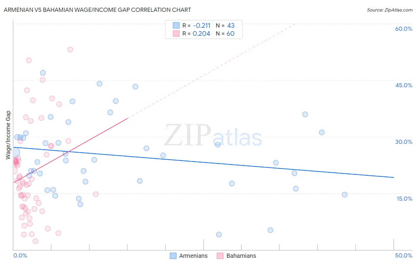Armenian vs Bahamian Wage/Income Gap