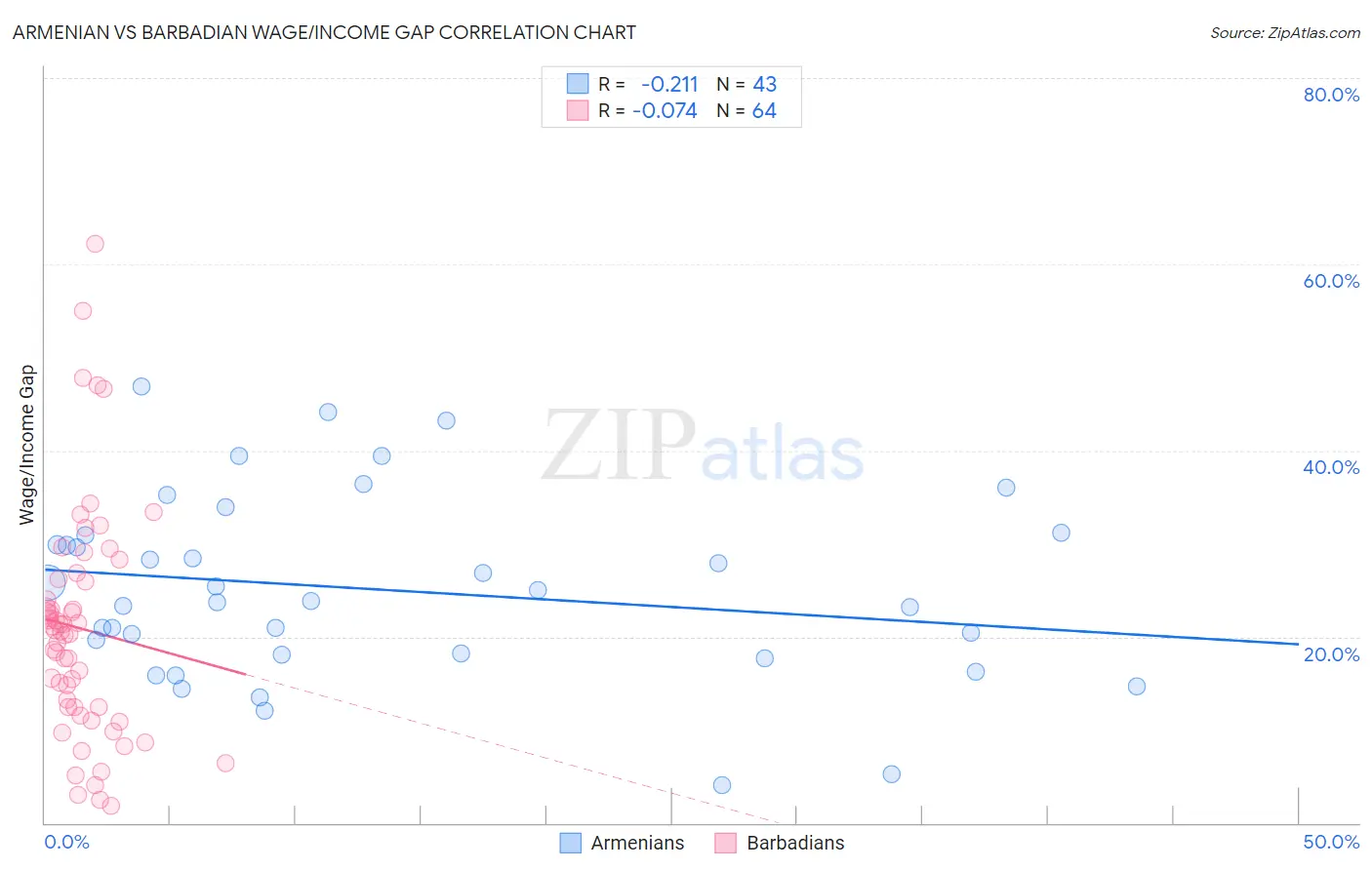 Armenian vs Barbadian Wage/Income Gap