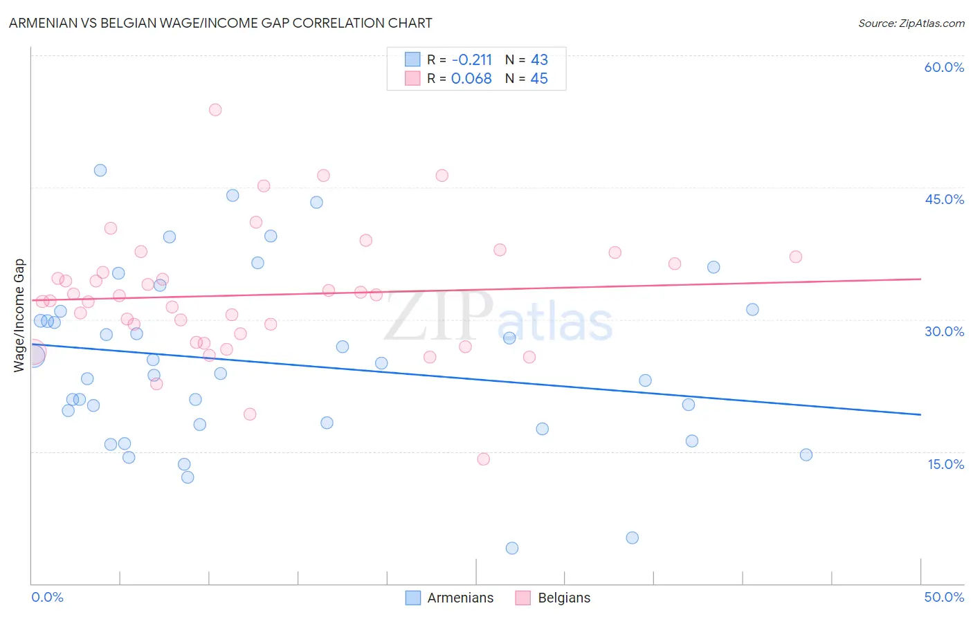 Armenian vs Belgian Wage/Income Gap