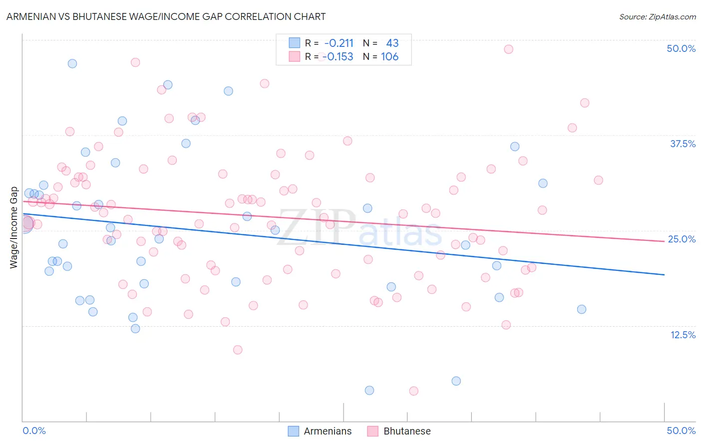 Armenian vs Bhutanese Wage/Income Gap