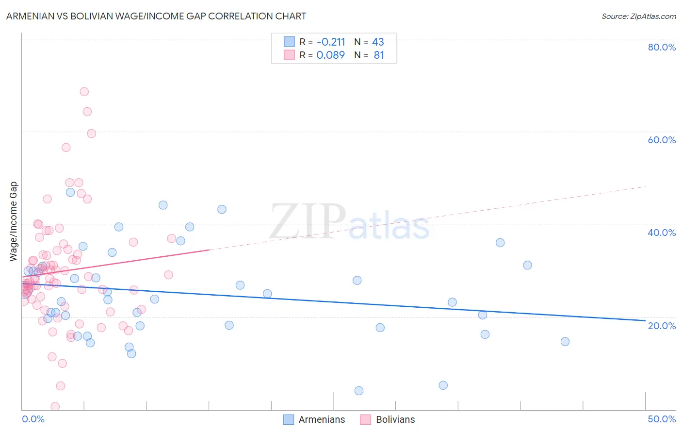 Armenian vs Bolivian Wage/Income Gap