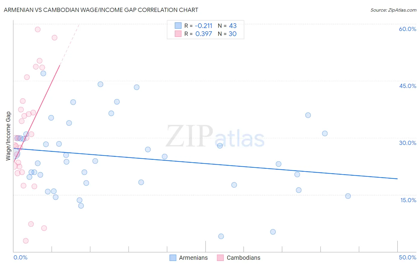 Armenian vs Cambodian Wage/Income Gap