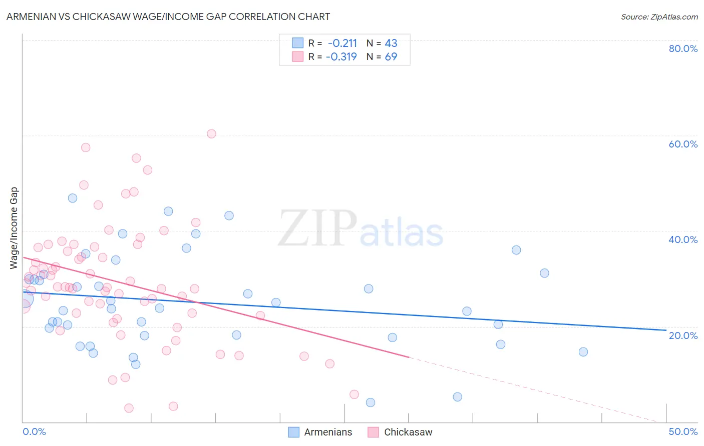 Armenian vs Chickasaw Wage/Income Gap