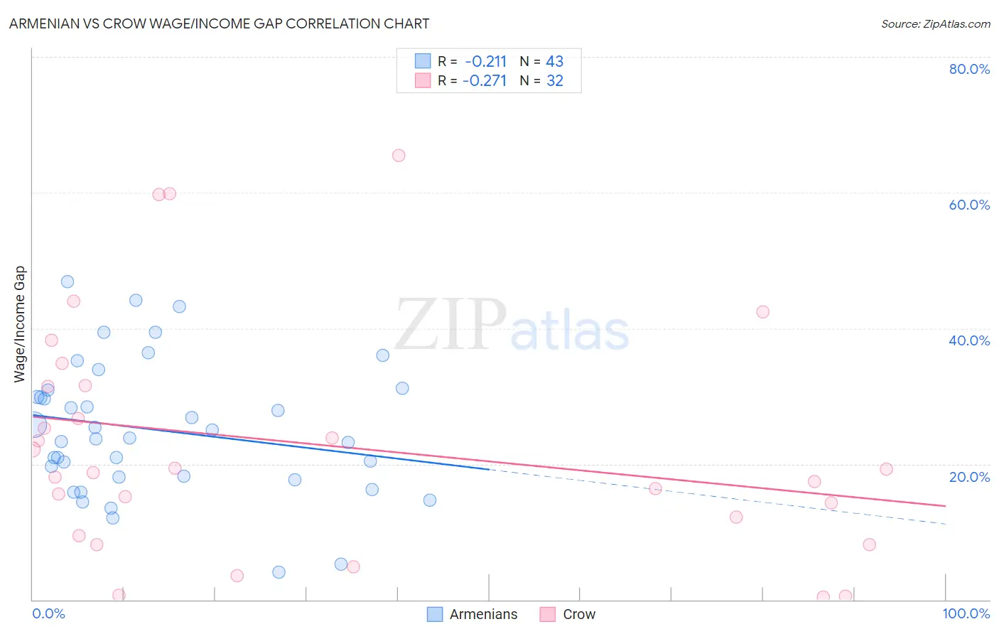 Armenian vs Crow Wage/Income Gap