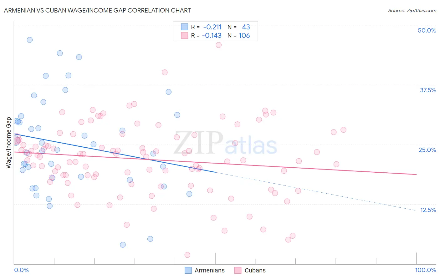 Armenian vs Cuban Wage/Income Gap