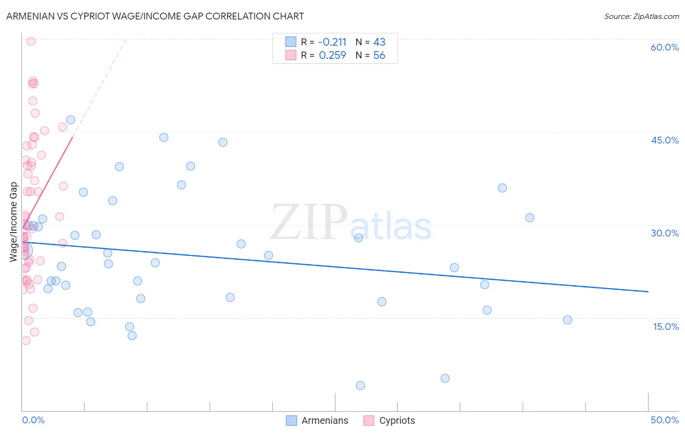 Armenian vs Cypriot Wage/Income Gap