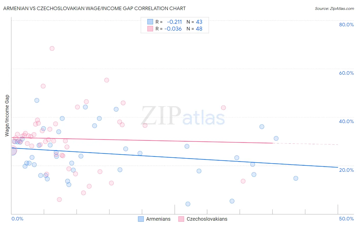 Armenian vs Czechoslovakian Wage/Income Gap