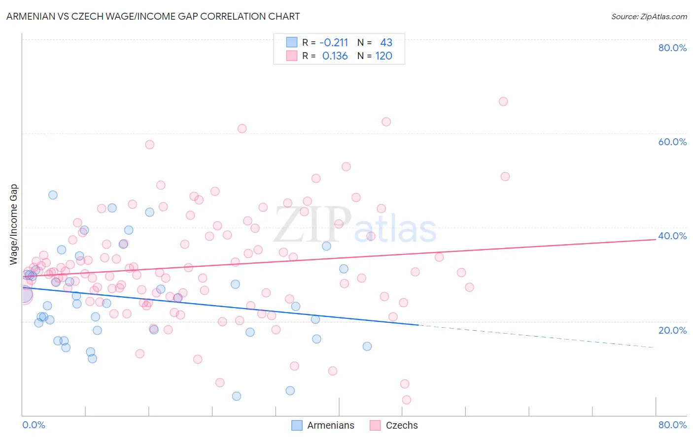 Armenian vs Czech Wage/Income Gap