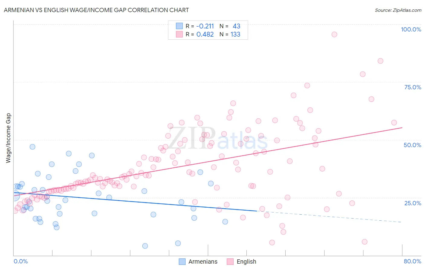 Armenian vs English Wage/Income Gap
