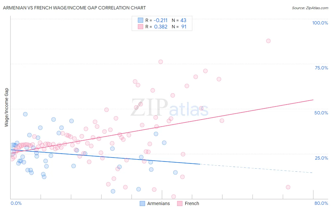 Armenian vs French Wage/Income Gap
