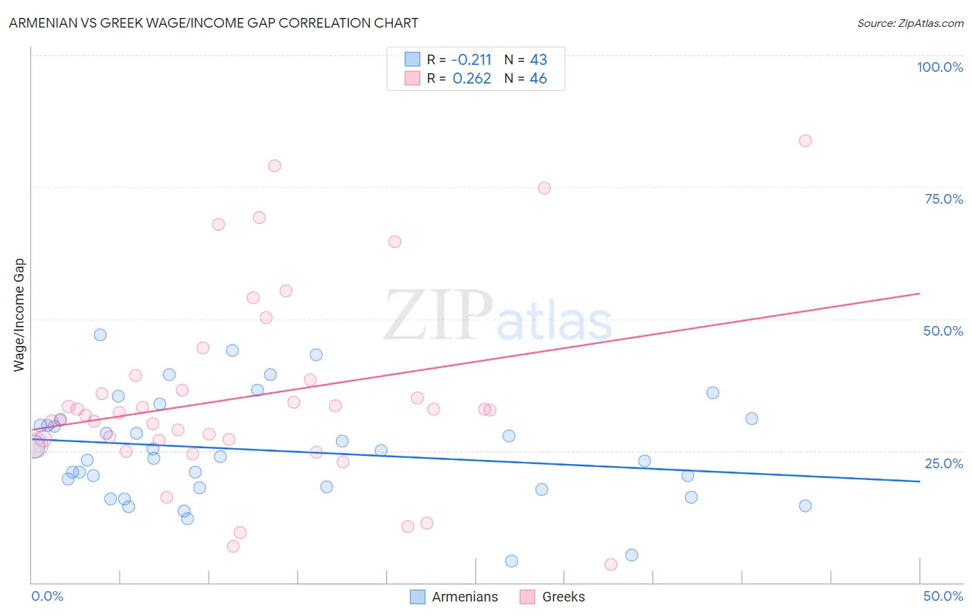 Armenian vs Greek Wage/Income Gap