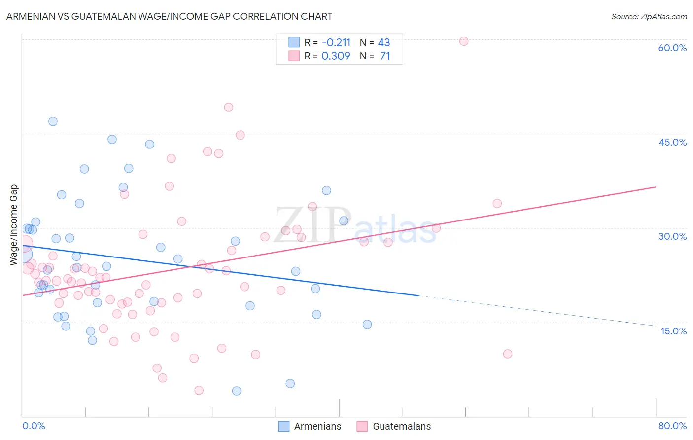 Armenian vs Guatemalan Wage/Income Gap