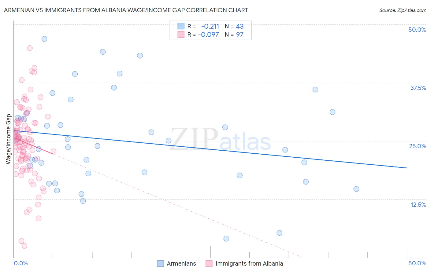Armenian vs Immigrants from Albania Wage/Income Gap
