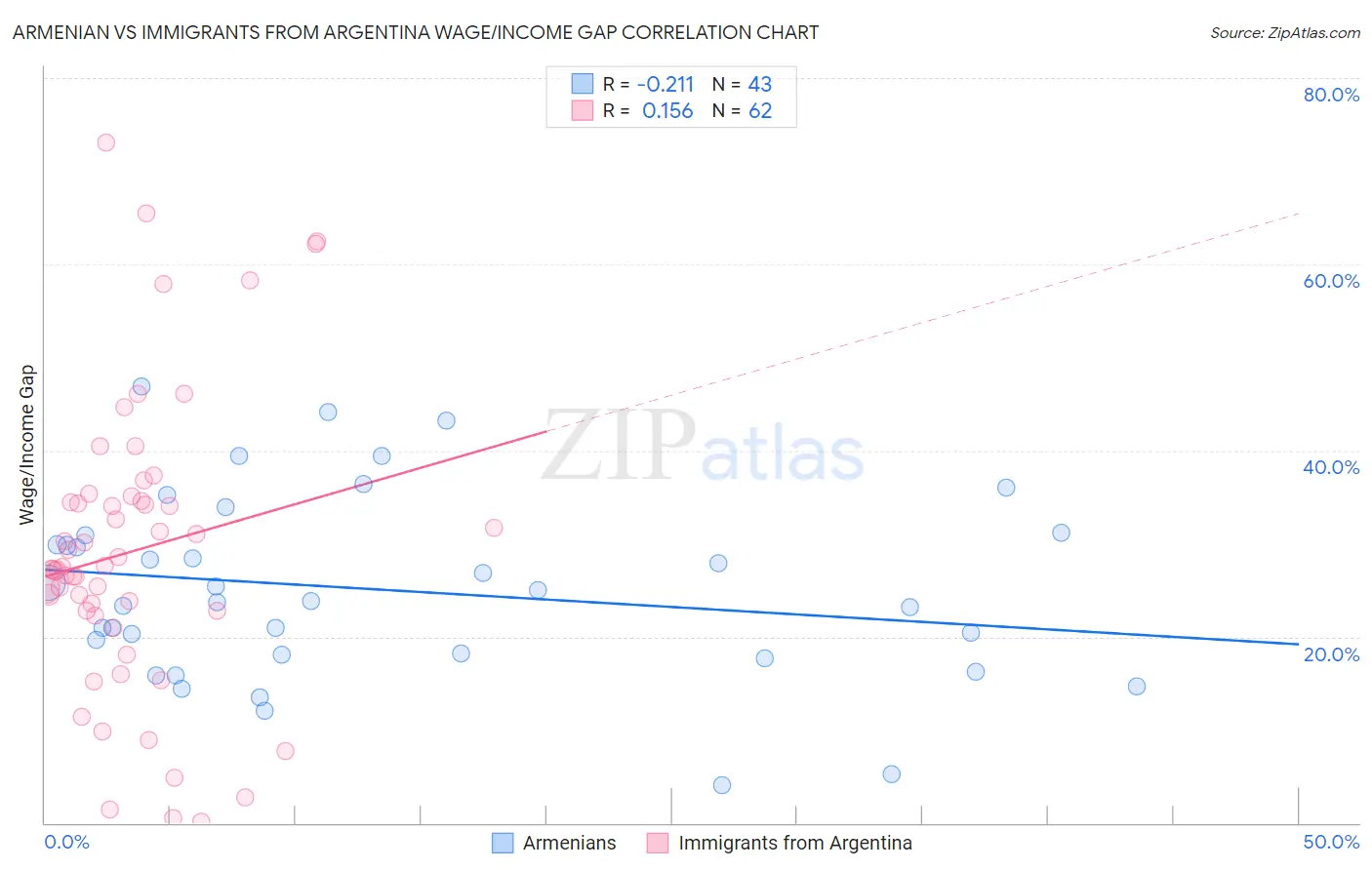 Armenian vs Immigrants from Argentina Wage/Income Gap